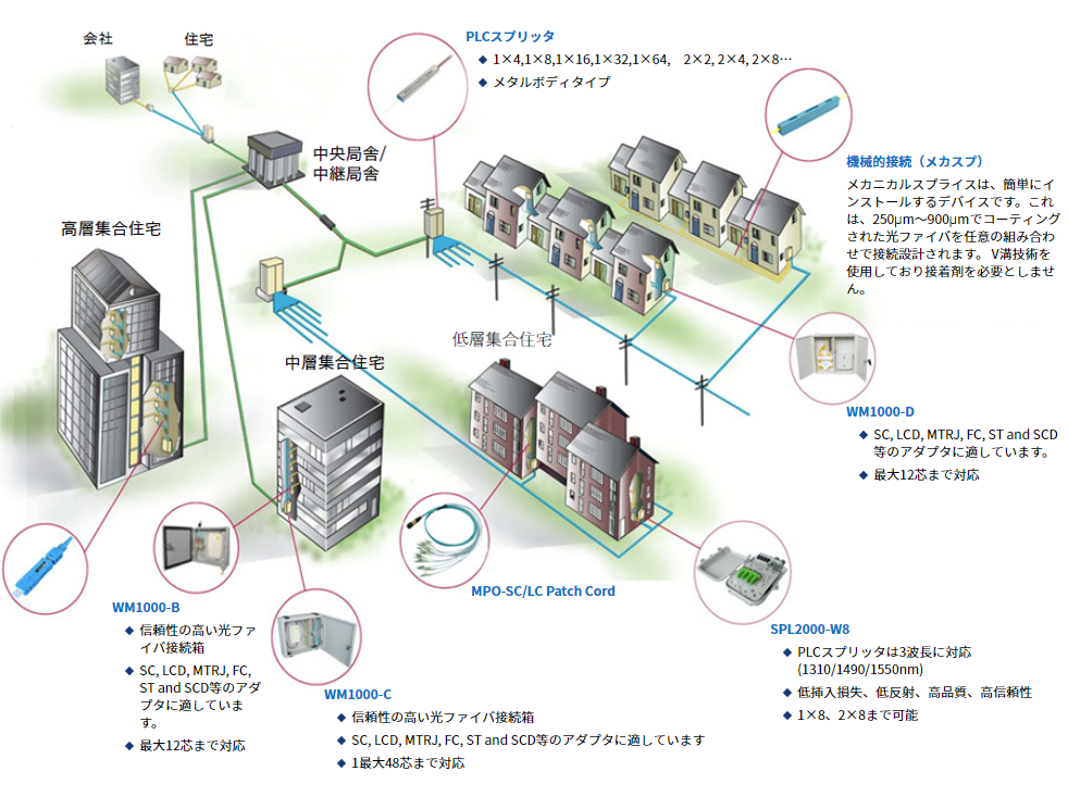 光製品事業 | 高品質なODM生産で海外調達に貢献する WCFO Japan